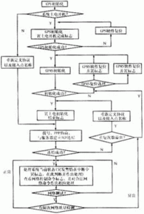 GPS/GPRS定位定向導航系統車載終端的設計、實現與運作原理