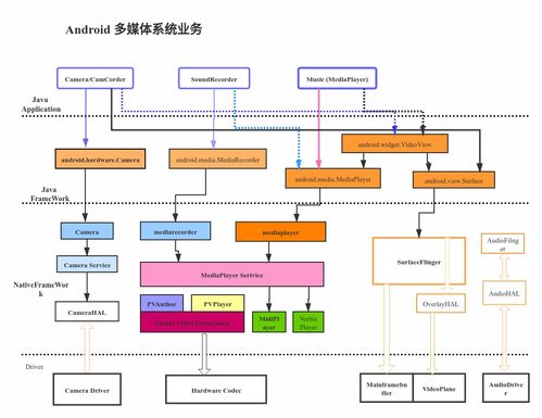 Android多媒體、圖形與定位系統深度解析