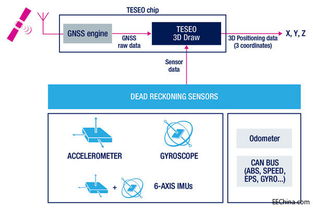 ST推出Teseo III汽車導航定位芯片 以增強型3D導航引擎引領智能出行新體驗